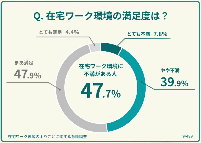 在宅ワーク環境の満足度調査グラフ（不満がある人47.7%）