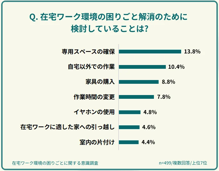 在宅ワーク環境の困りごと解消のために検討していることランキング（1位 専用スペースの確保13.8%）
