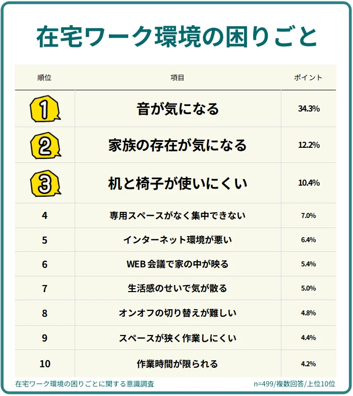 在宅ワーク環境の困りごとランキング（1位 音が気になる34.3%）